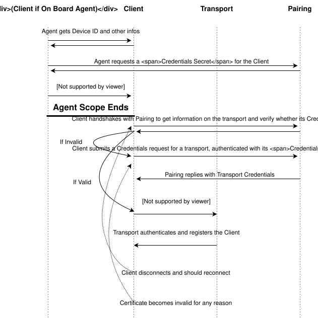 Pairing basic flow